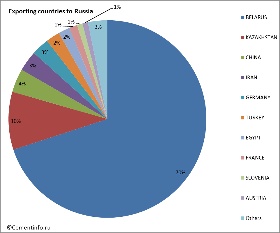 Exporting countries to Russia